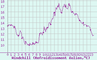 Courbe du refroidissement olien pour Seingbouse (57)