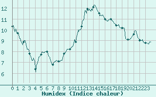 Courbe de l'humidex pour Dijon / Longvic (21)