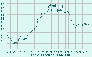 Courbe de l'humidex pour La Roche-sur-Yon (85)