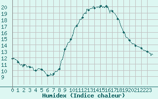 Courbe de l'humidex pour Limoges (87)