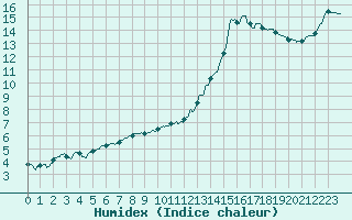 Courbe de l'humidex pour Cognac (16)