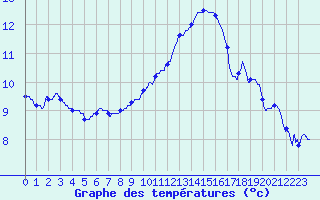 Courbe de tempratures pour Le Bourget (93)