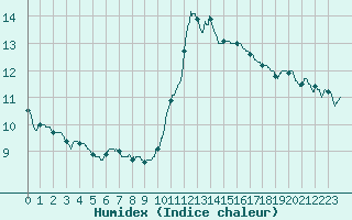 Courbe de l'humidex pour Ste (34)