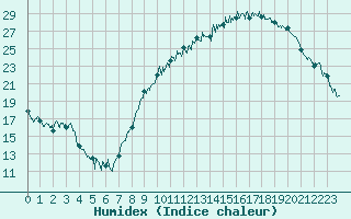 Courbe de l'humidex pour Grenoble/St-Etienne-St-Geoirs (38)