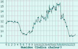 Courbe de l'humidex pour Melun (77)