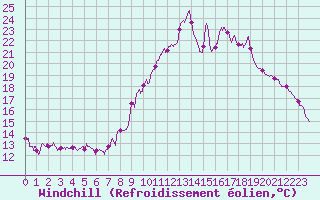 Courbe du refroidissement olien pour Brive-Souillac (19)