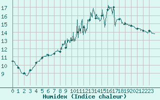 Courbe de l'humidex pour Avord (18)