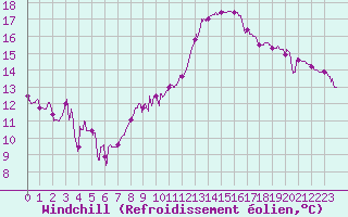 Courbe du refroidissement olien pour Orange (84)
