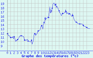 Courbe de tempratures pour Sgur (12)