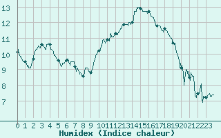 Courbe de l'humidex pour Avignon (84)