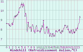 Courbe du refroidissement olien pour Le Talut - Belle-Ile (56)