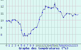 Courbe de tempratures pour Ploumanac