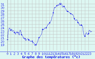 Courbe de tempratures pour Clermont-Ferrand (63)