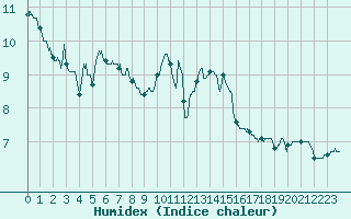 Courbe de l'humidex pour Luxeuil (70)