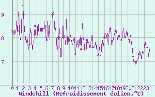 Courbe du refroidissement olien pour Saint-Nazaire (44)