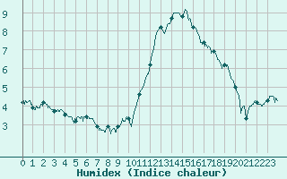 Courbe de l'humidex pour Quimper (29)