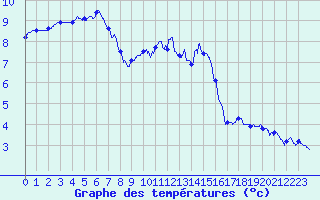 Courbe de tempratures pour Metz-Nancy-Lorraine (57)