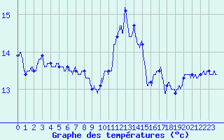 Courbe de tempratures pour Calais / Marck (62)