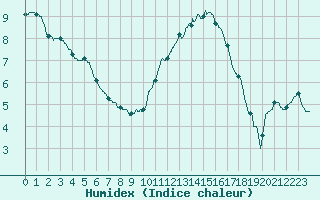 Courbe de l'humidex pour Chartres (28)