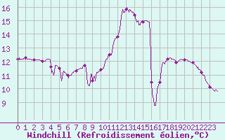 Courbe du refroidissement olien pour Albertville (73)