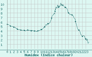 Courbe de l'humidex pour Agen (47)