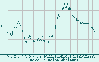 Courbe de l'humidex pour Murat-sur-Vbre (81)