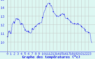 Courbe de tempratures pour Metz (57)