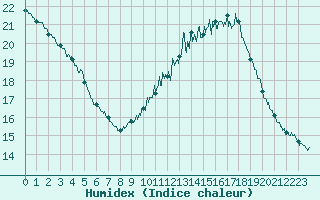 Courbe de l'humidex pour Le Touquet (62)