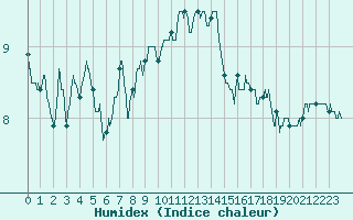 Courbe de l'humidex pour Caen (14)