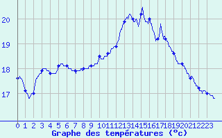 Courbe de tempratures pour Pointe de Socoa (64)