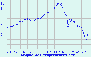 Courbe de tempratures pour Metz-Nancy-Lorraine (57)