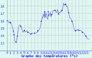 Courbe de tempratures pour Grenoble/St-Etienne-St-Geoirs (38)