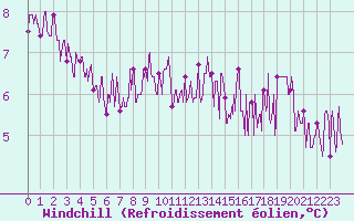 Courbe du refroidissement olien pour Paris - Montsouris (75)