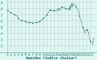 Courbe de l'humidex pour Chteauroux (36)