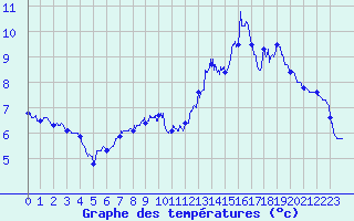 Courbe de tempratures pour Col de la Rpublique (42)