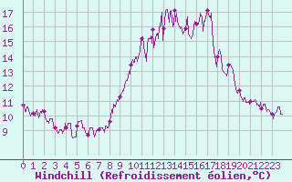 Courbe du refroidissement olien pour Livry (14)