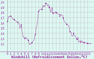 Courbe du refroidissement olien pour Solenzara - Base arienne (2B)