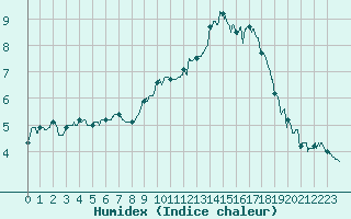 Courbe de l'humidex pour Lorient (56)