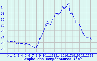 Courbe de tempratures pour Dax (40)