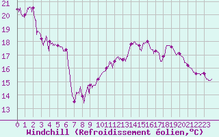 Courbe du refroidissement olien pour Rodez (12)