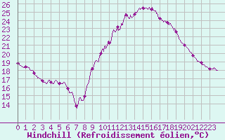 Courbe du refroidissement olien pour Cap Ferret (33)