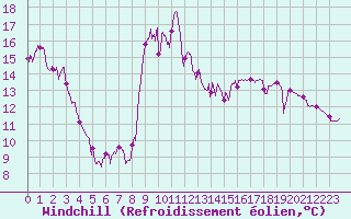 Courbe du refroidissement olien pour Belcaire (11)