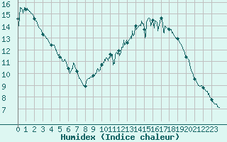 Courbe de l'humidex pour Orange (84)