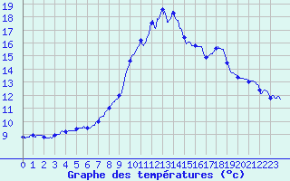Courbe de tempratures pour Le Castellet (04)