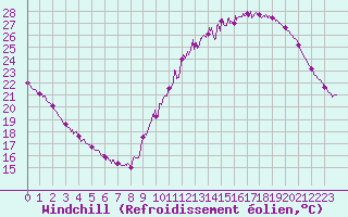 Courbe du refroidissement olien pour Tours (37)