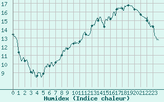Courbe de l'humidex pour Lyon - Saint-Exupry (69)