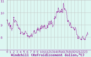 Courbe du refroidissement olien pour Brest (29)
