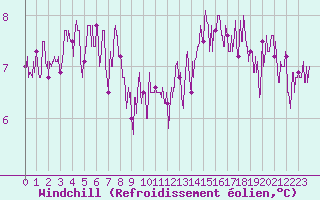 Courbe du refroidissement olien pour Romorantin (41)