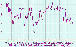 Courbe du refroidissement olien pour Annecy (74)