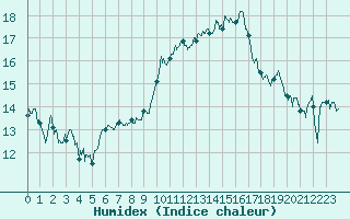 Courbe de l'humidex pour Laval (53)
